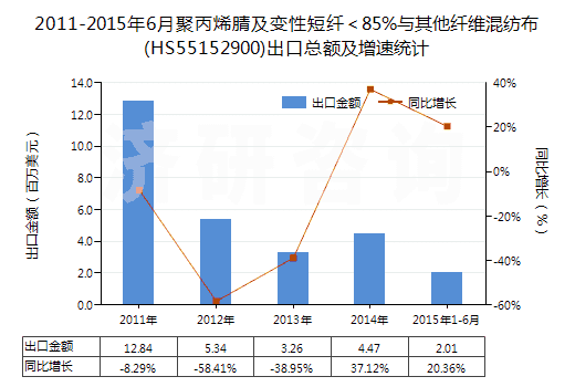 2011-2015年6月聚丙烯腈及變性短纖＜85%與其他纖維混紡布(HS55152900)出口總額及增速統(tǒng)計(jì)